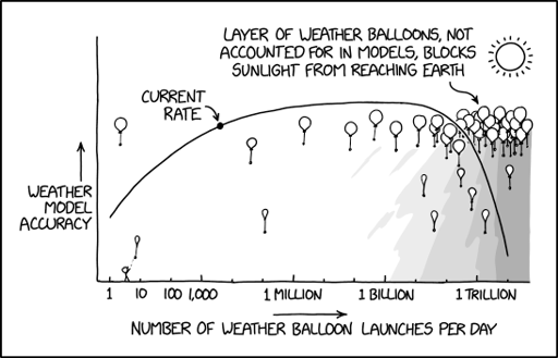 Once you add the balloons into the model, it makes forecasting easier overall--the forecast is always 'cold and dark, with minimal solar-driven convection.'