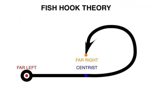 A diagram of the fish hook theory of the political spectrum