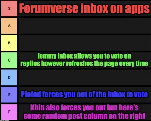 S-tier: Forumverse inbox on apps C-tier lemmy inbox allows you to vote on replies however refreshes the page every time. E-tier: Piefed forces you out of the inbox to vote. F-tier Kbin also forces you out but here's some random post column on the right.